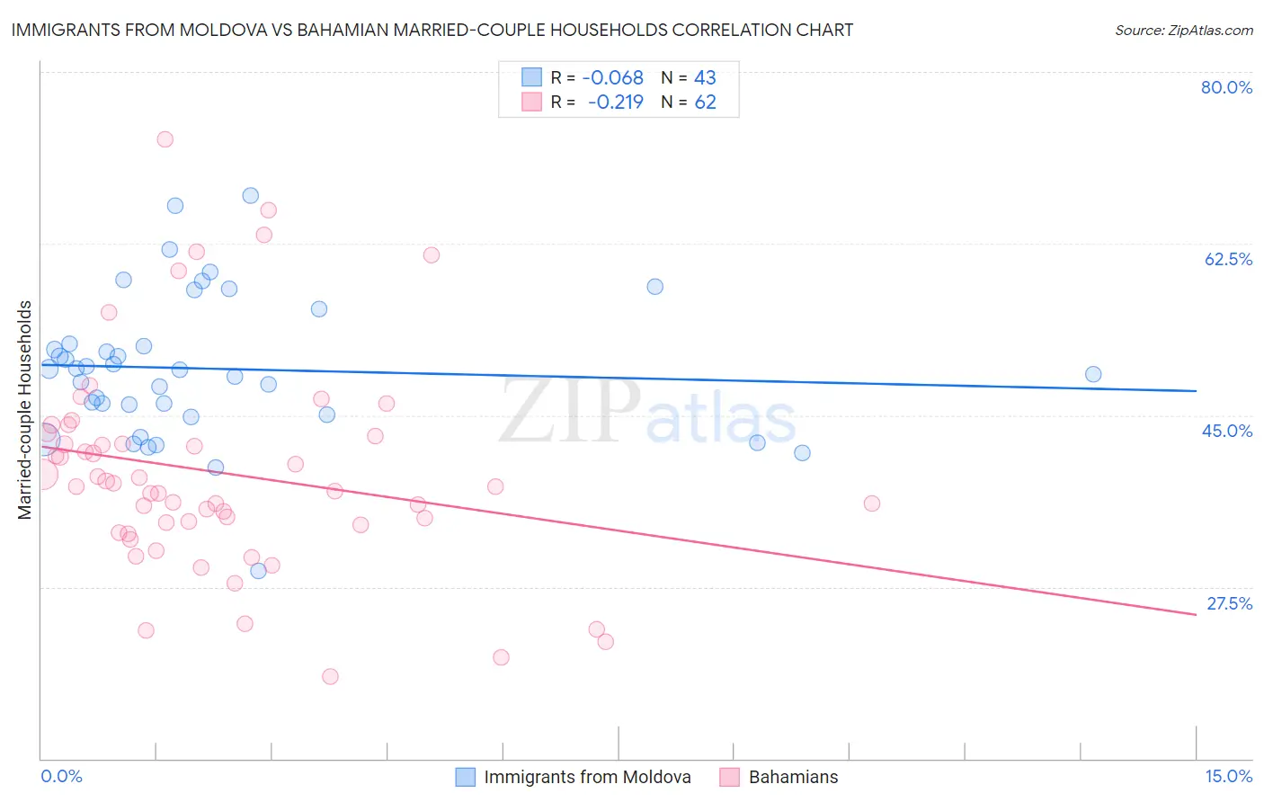 Immigrants from Moldova vs Bahamian Married-couple Households