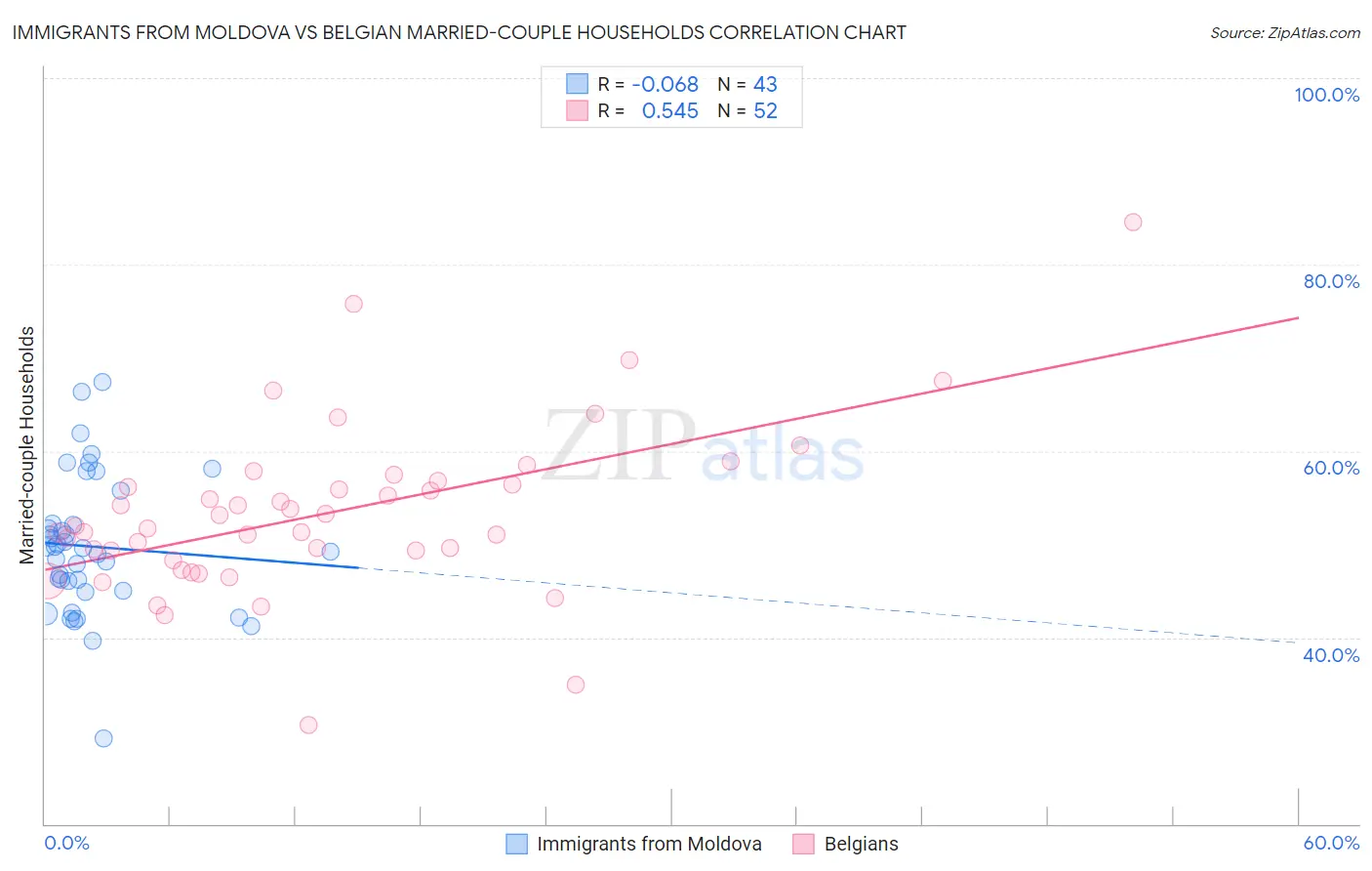 Immigrants from Moldova vs Belgian Married-couple Households