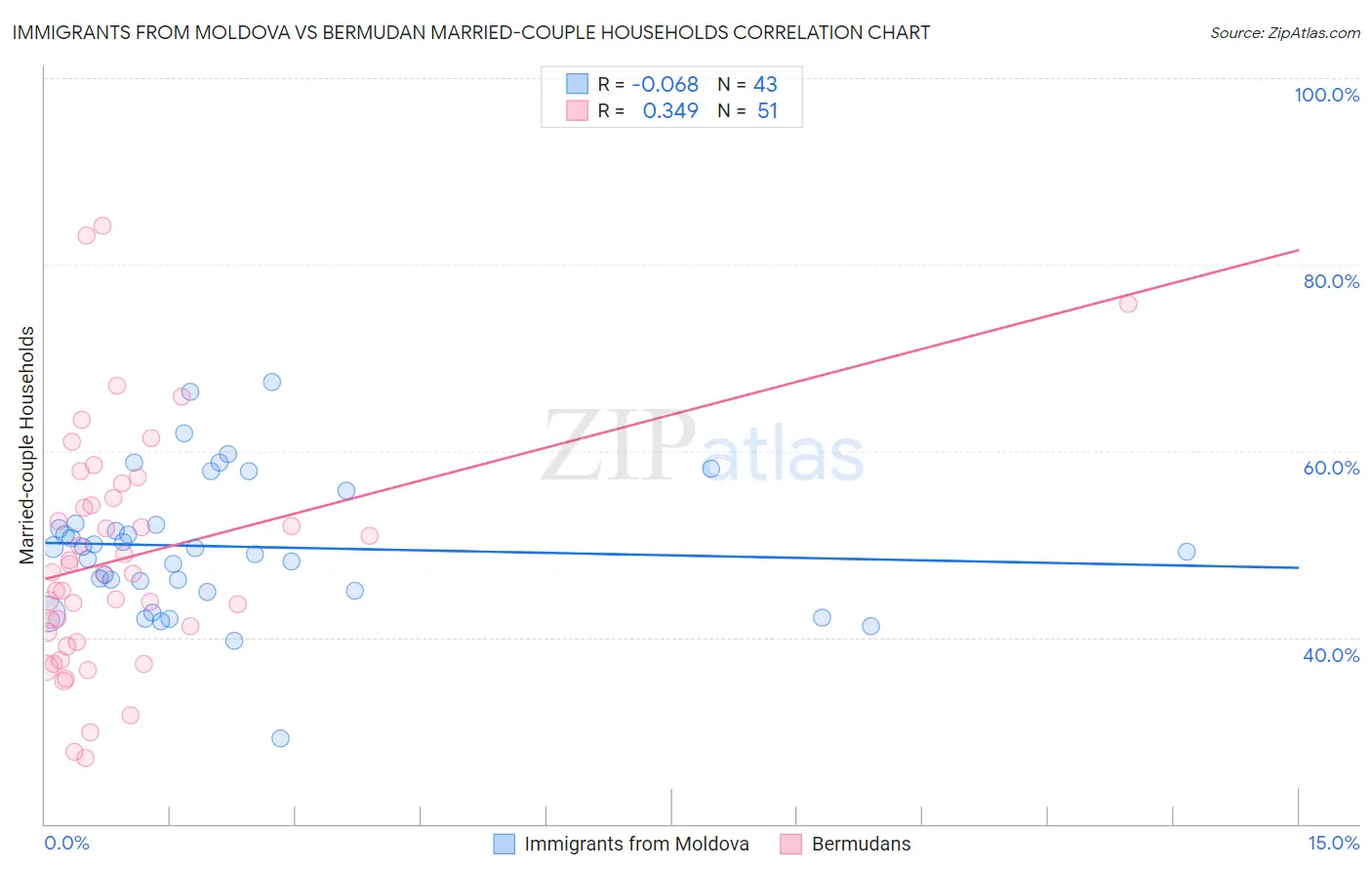 Immigrants from Moldova vs Bermudan Married-couple Households