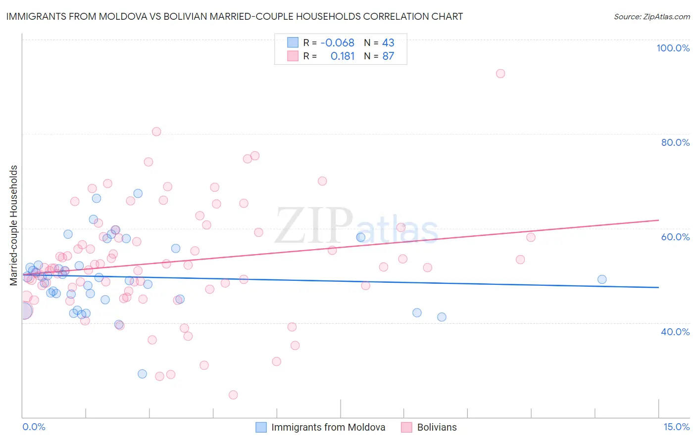 Immigrants from Moldova vs Bolivian Married-couple Households