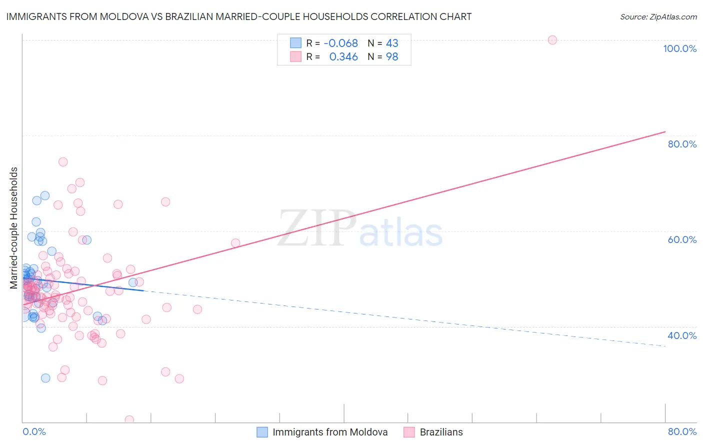 Immigrants from Moldova vs Brazilian Married-couple Households