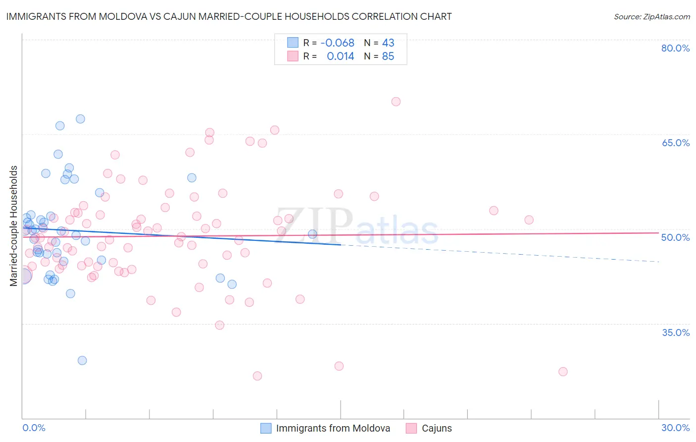 Immigrants from Moldova vs Cajun Married-couple Households