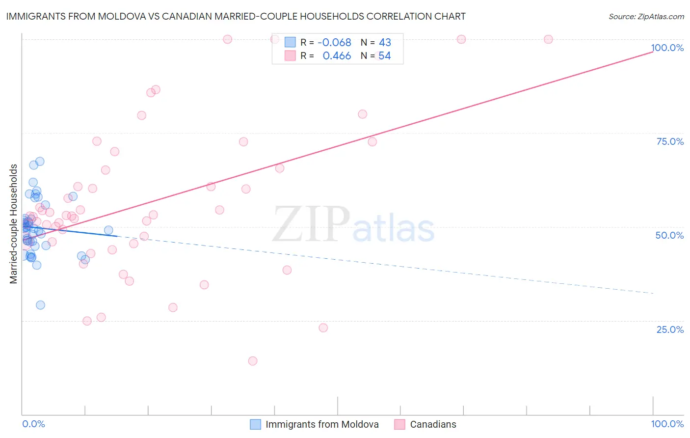 Immigrants from Moldova vs Canadian Married-couple Households