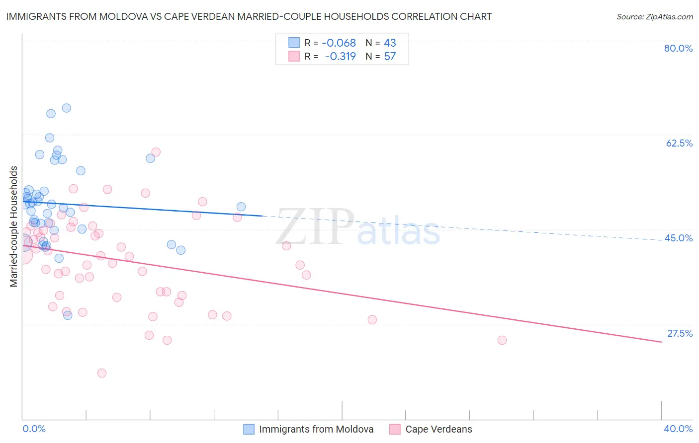 Immigrants from Moldova vs Cape Verdean Married-couple Households