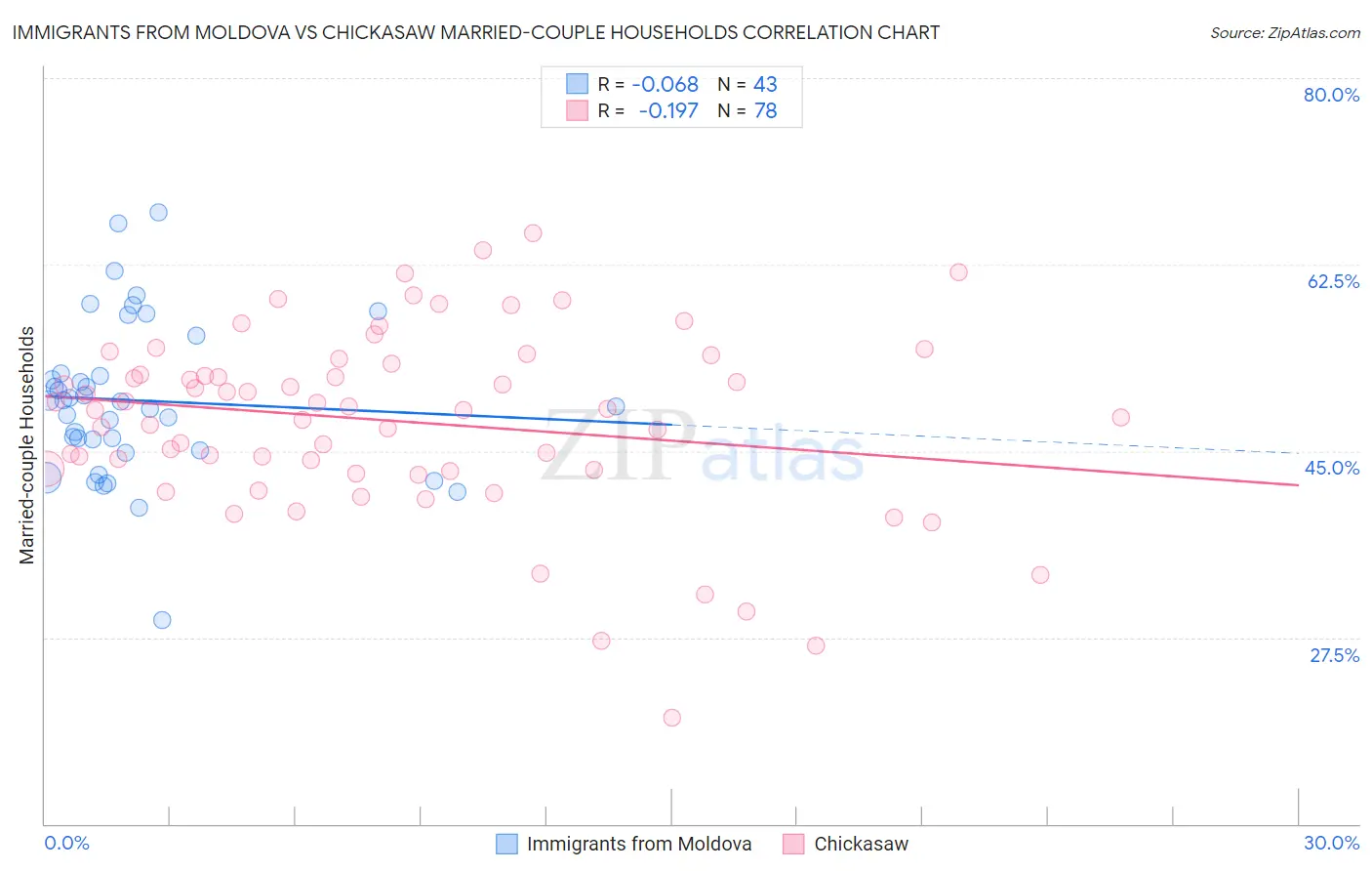 Immigrants from Moldova vs Chickasaw Married-couple Households