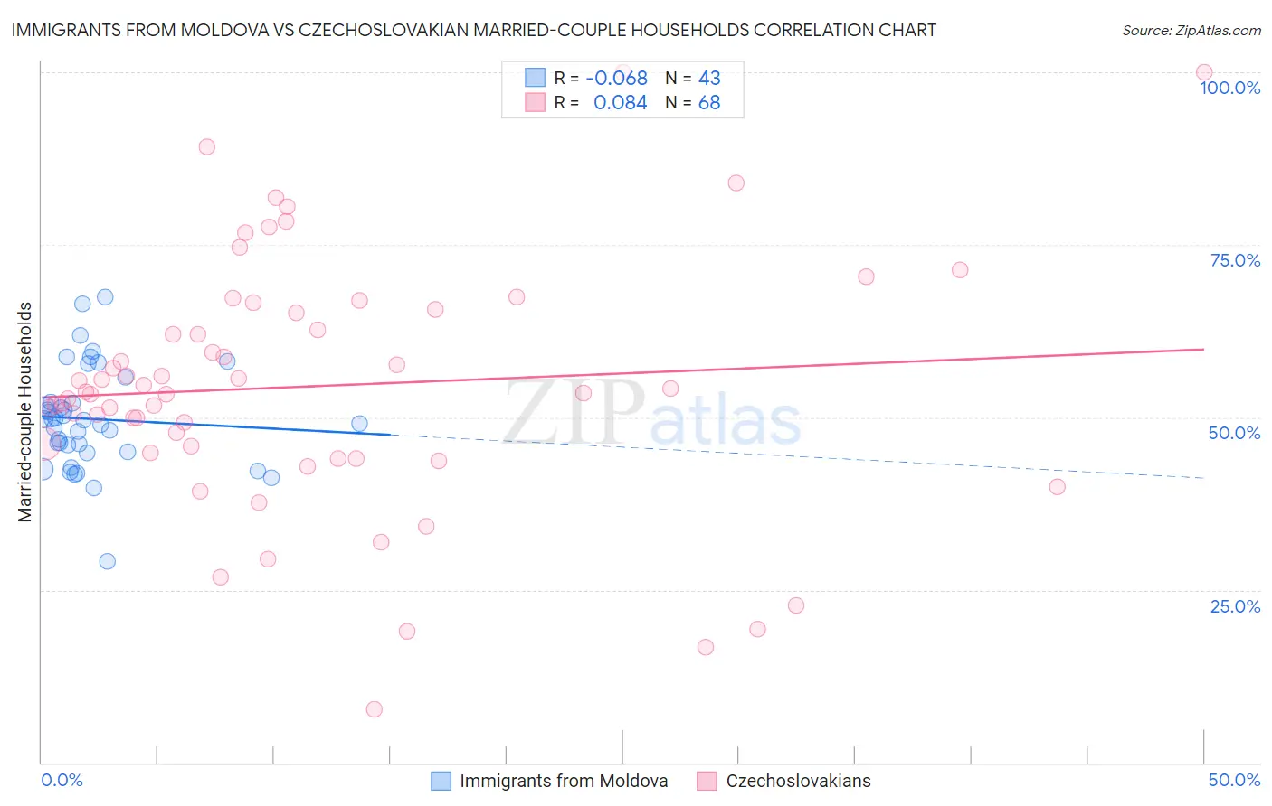 Immigrants from Moldova vs Czechoslovakian Married-couple Households
