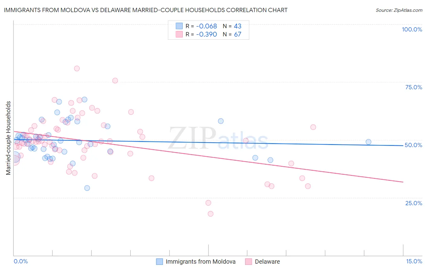 Immigrants from Moldova vs Delaware Married-couple Households