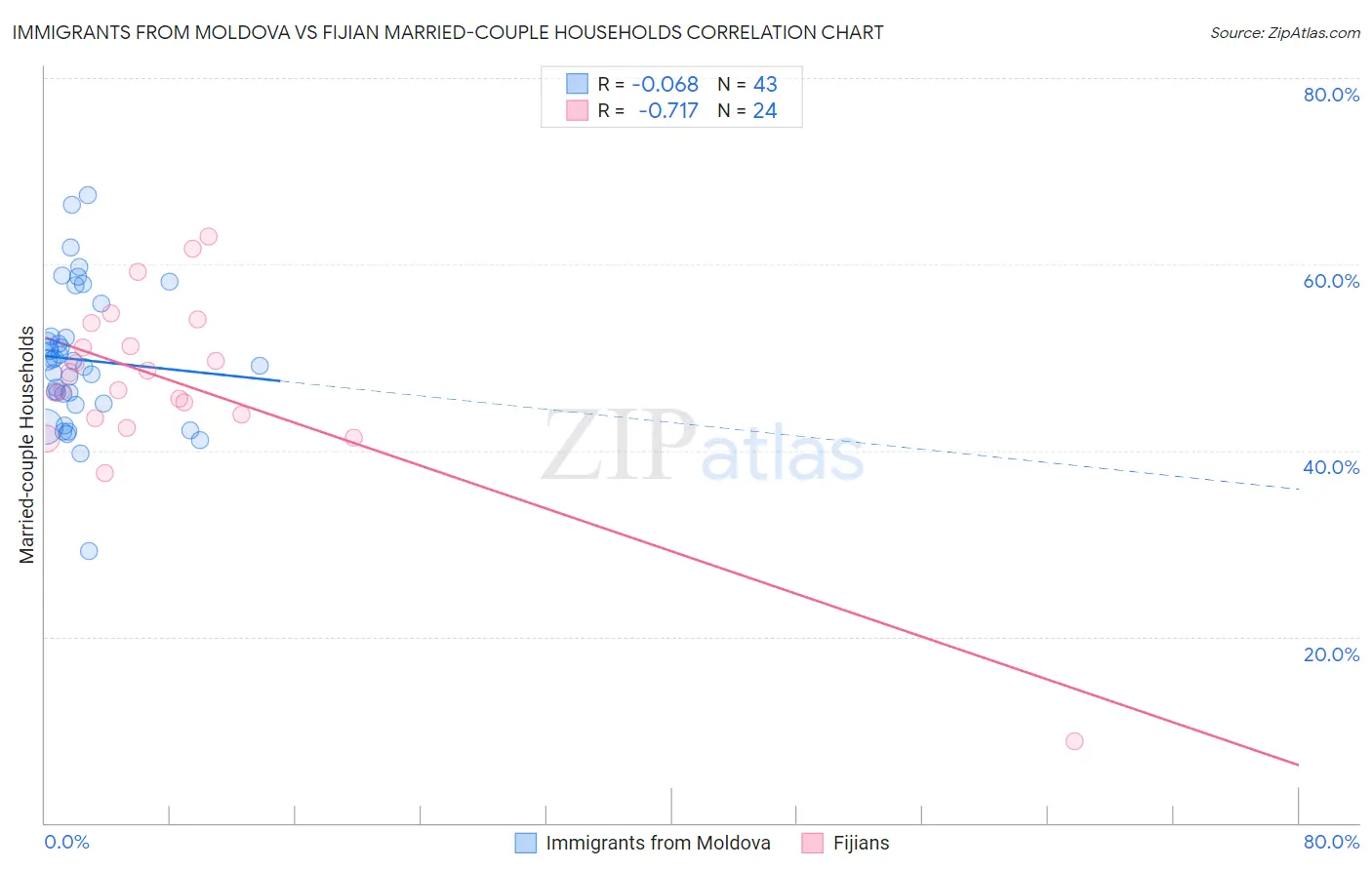 Immigrants from Moldova vs Fijian Married-couple Households