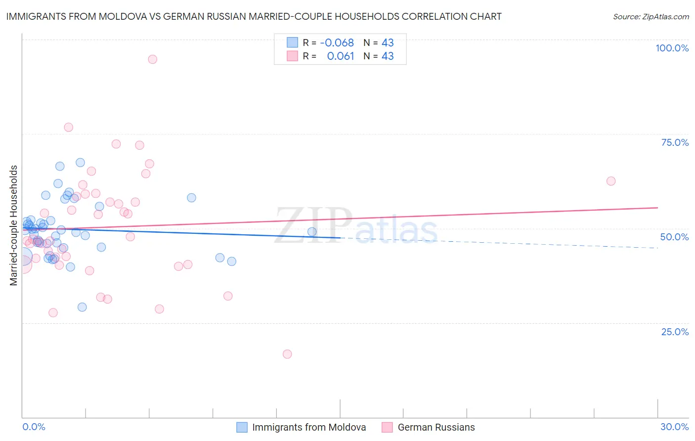 Immigrants from Moldova vs German Russian Married-couple Households