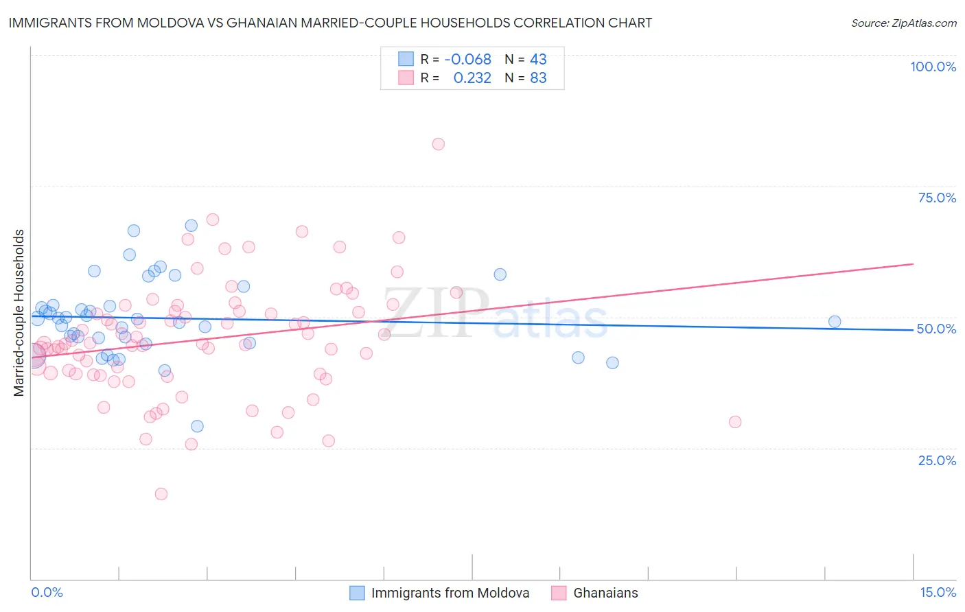Immigrants from Moldova vs Ghanaian Married-couple Households