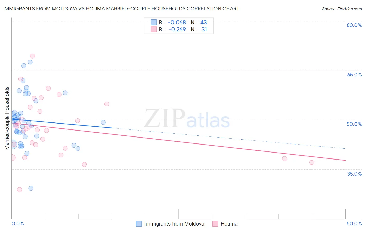 Immigrants from Moldova vs Houma Married-couple Households