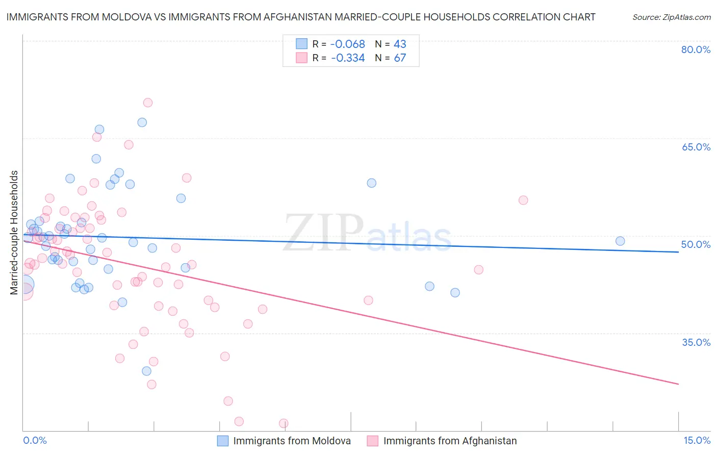 Immigrants from Moldova vs Immigrants from Afghanistan Married-couple Households