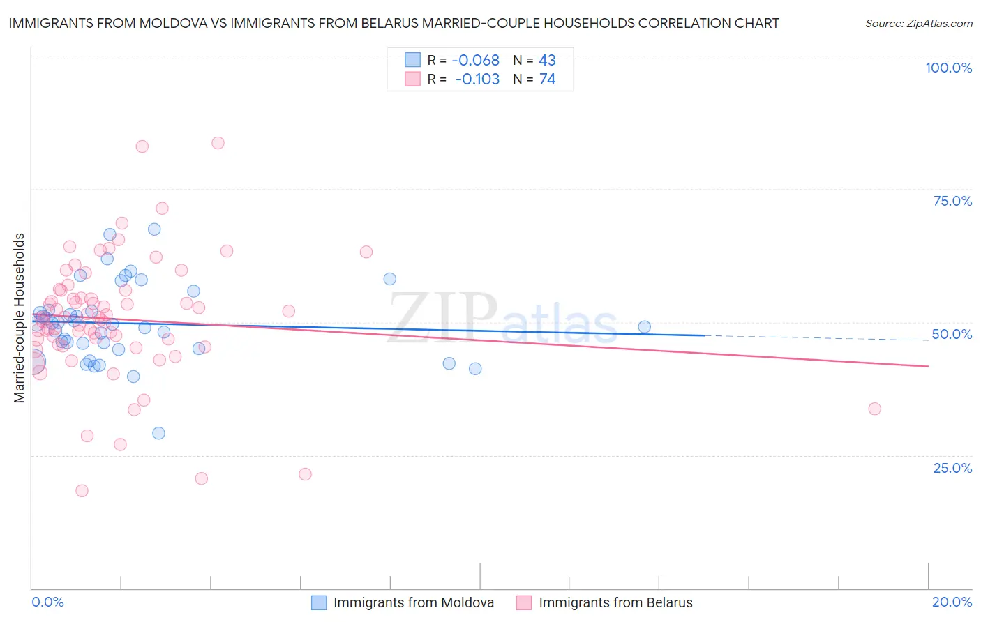 Immigrants from Moldova vs Immigrants from Belarus Married-couple Households