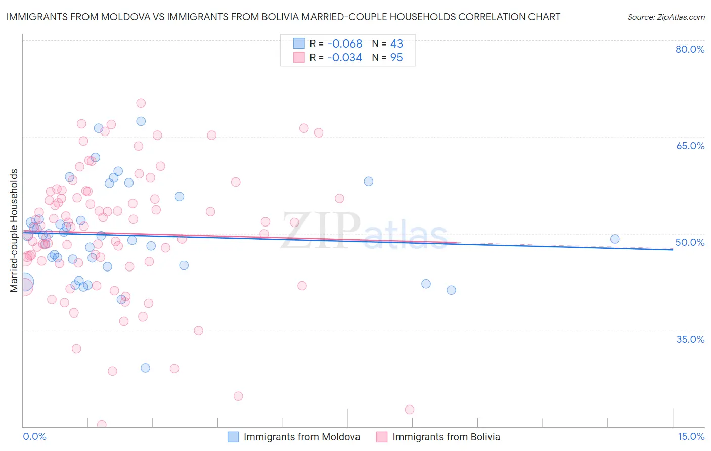 Immigrants from Moldova vs Immigrants from Bolivia Married-couple Households