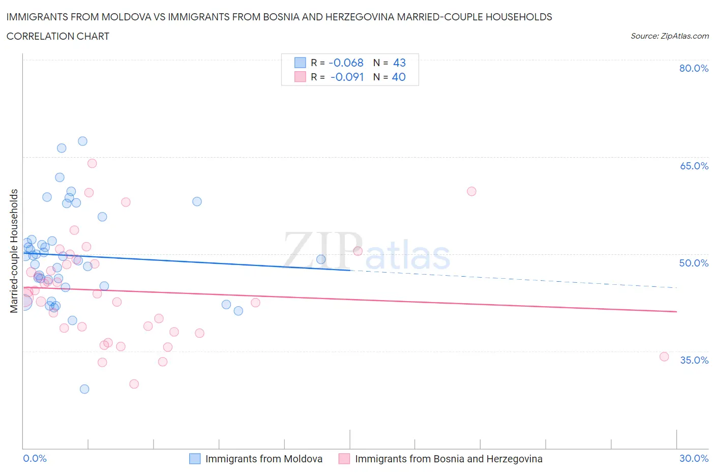 Immigrants from Moldova vs Immigrants from Bosnia and Herzegovina Married-couple Households