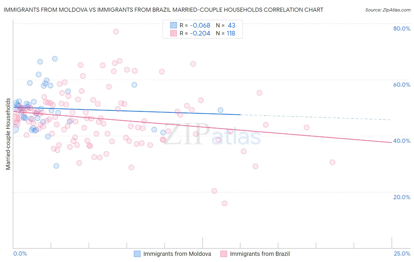 Immigrants from Moldova vs Immigrants from Brazil Married-couple Households