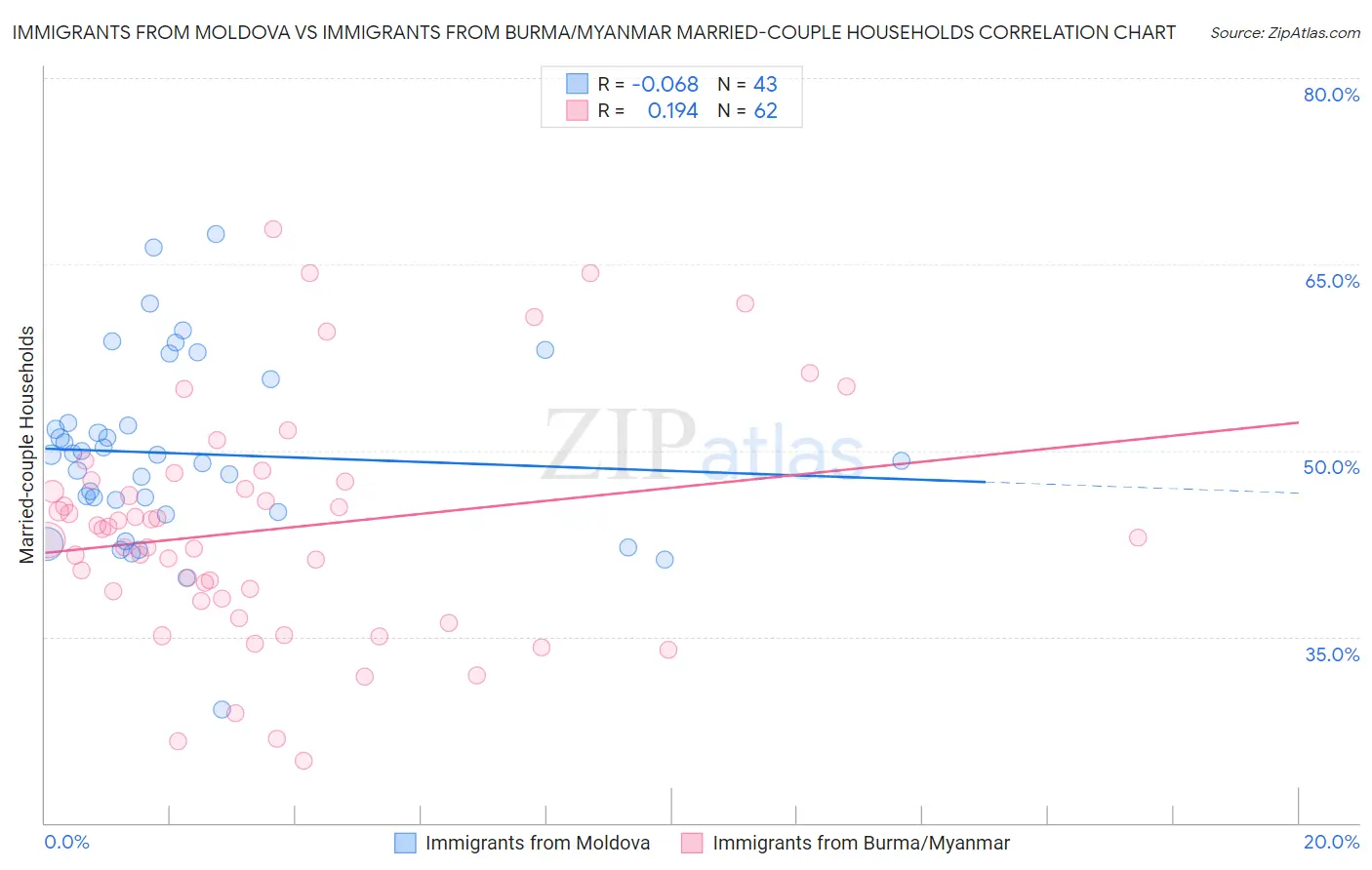 Immigrants from Moldova vs Immigrants from Burma/Myanmar Married-couple Households