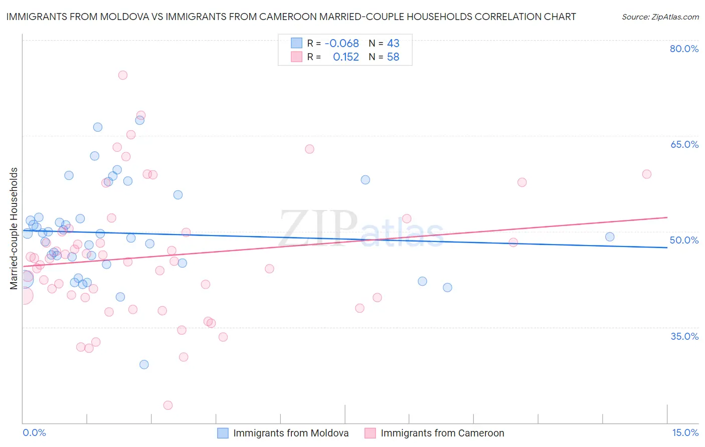Immigrants from Moldova vs Immigrants from Cameroon Married-couple Households