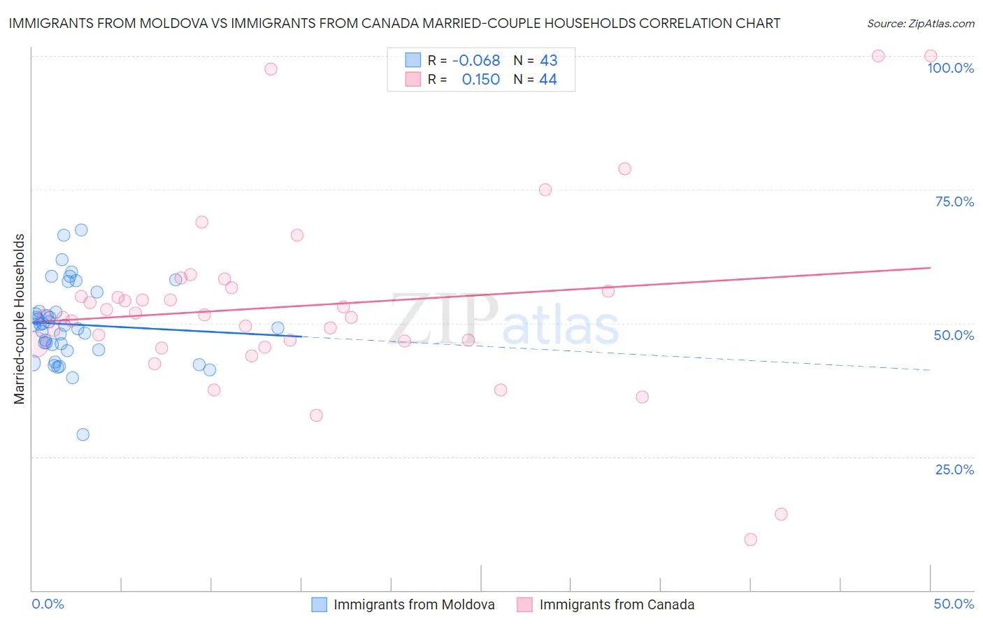 Immigrants from Moldova vs Immigrants from Canada Married-couple Households