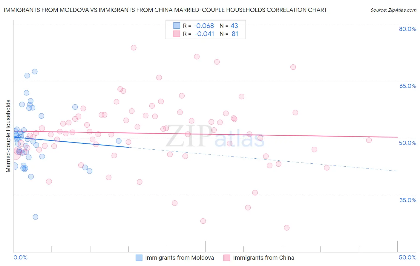 Immigrants from Moldova vs Immigrants from China Married-couple Households