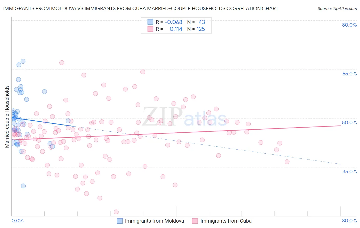 Immigrants from Moldova vs Immigrants from Cuba Married-couple Households