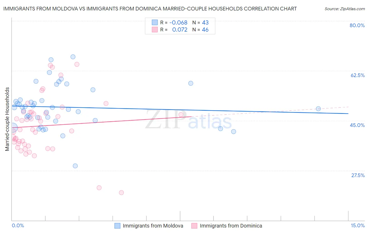Immigrants from Moldova vs Immigrants from Dominica Married-couple Households