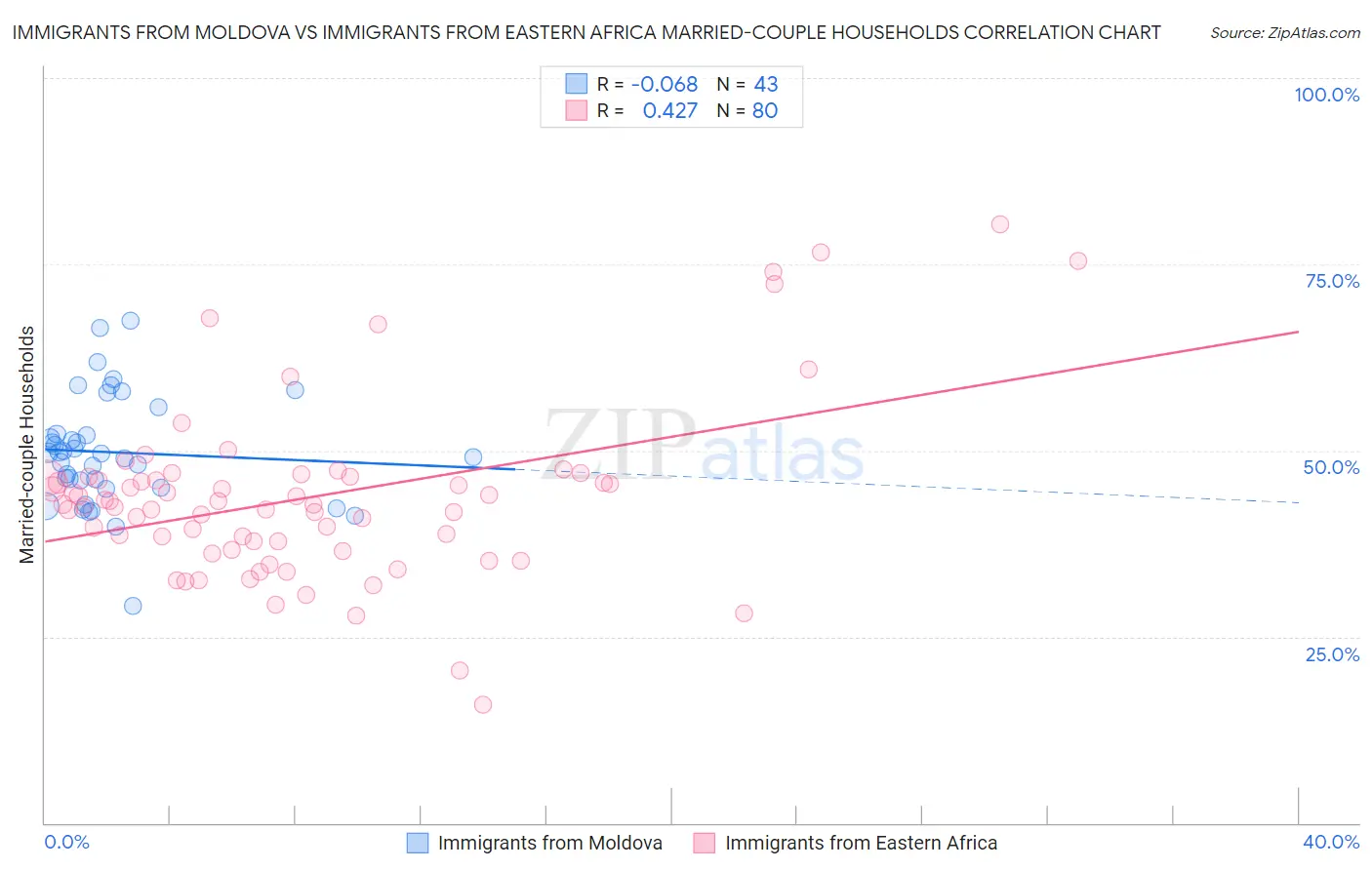 Immigrants from Moldova vs Immigrants from Eastern Africa Married-couple Households