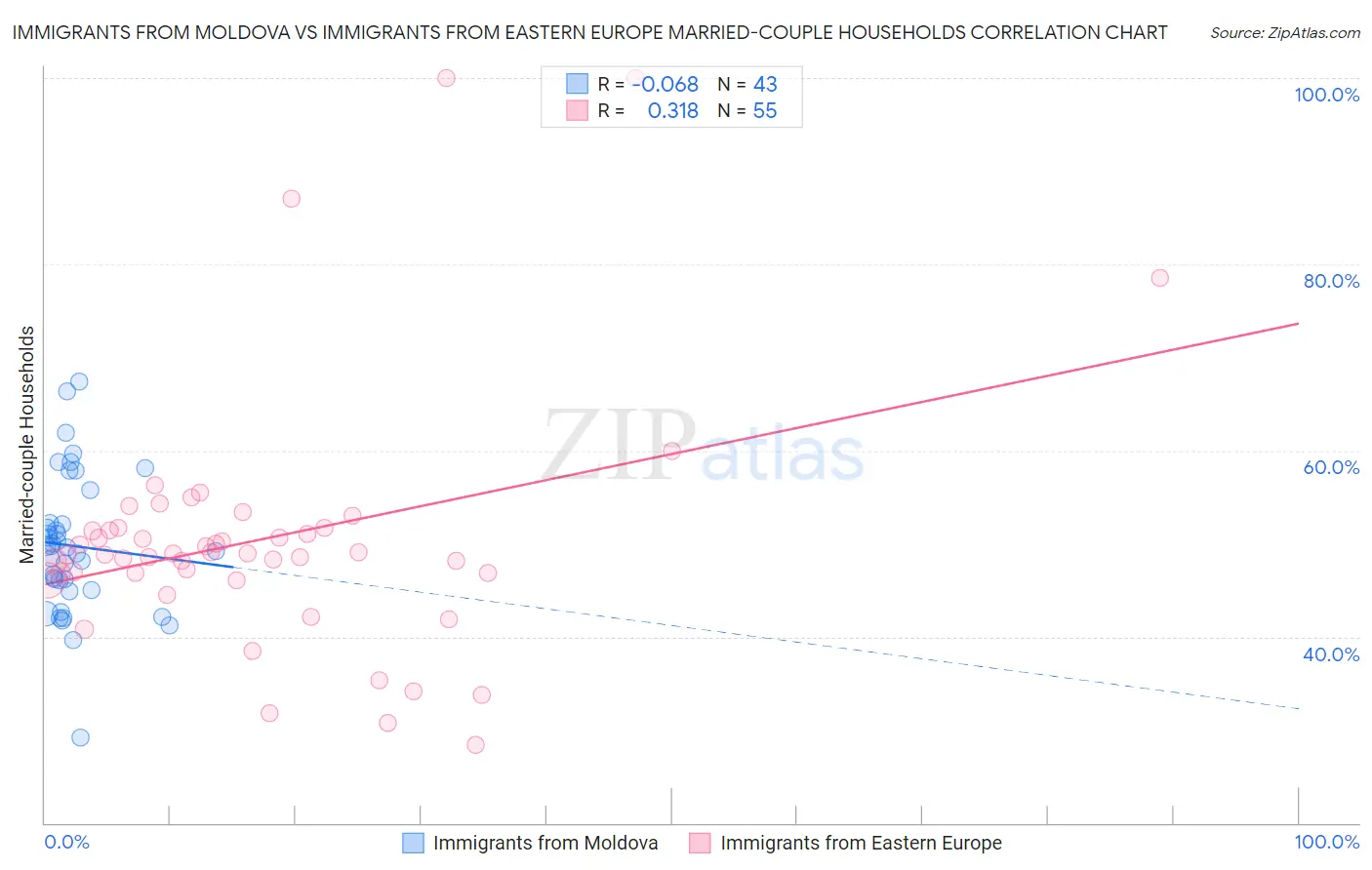 Immigrants from Moldova vs Immigrants from Eastern Europe Married-couple Households