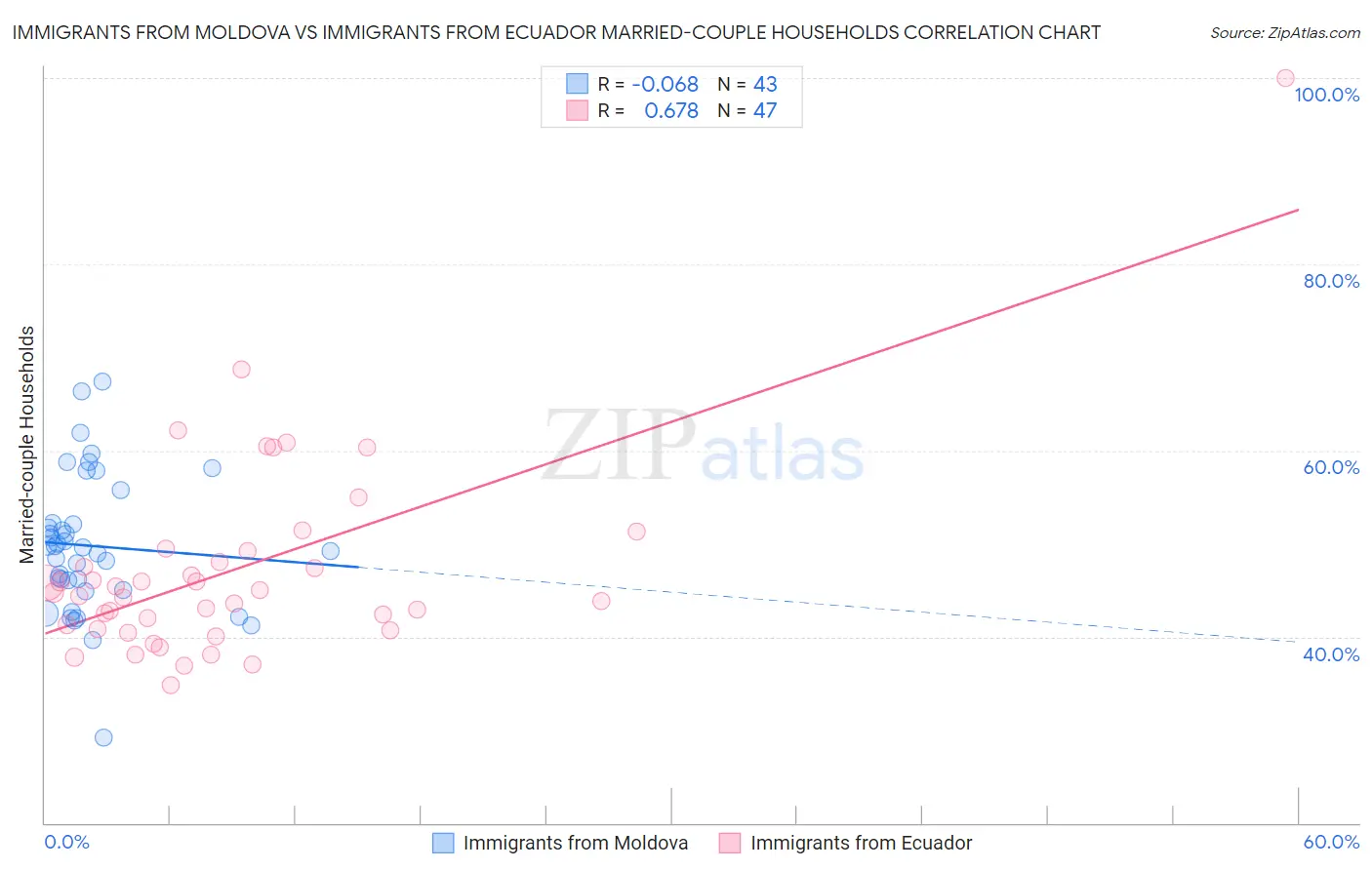 Immigrants from Moldova vs Immigrants from Ecuador Married-couple Households