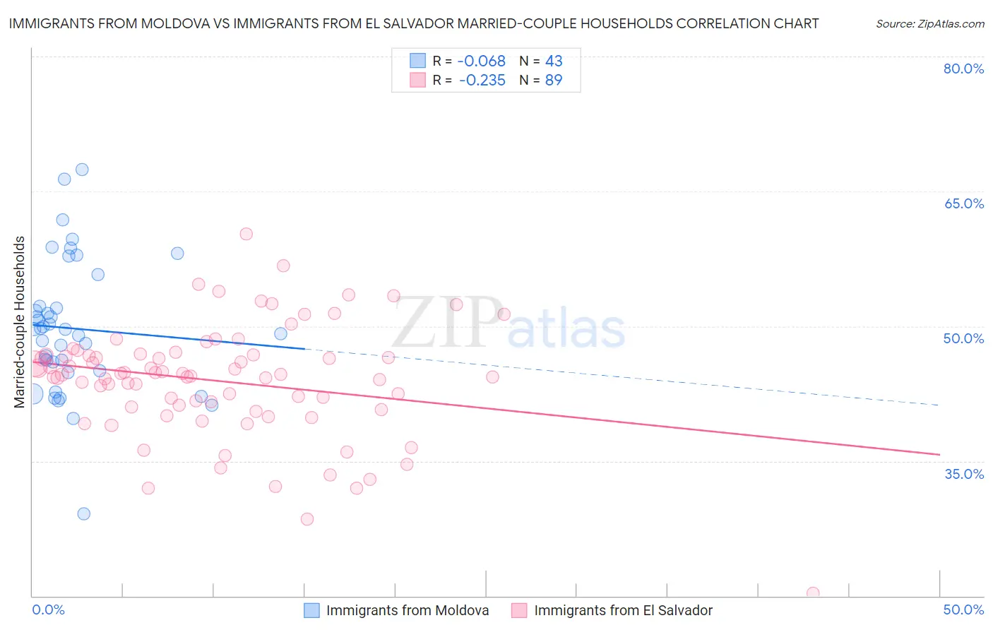 Immigrants from Moldova vs Immigrants from El Salvador Married-couple Households