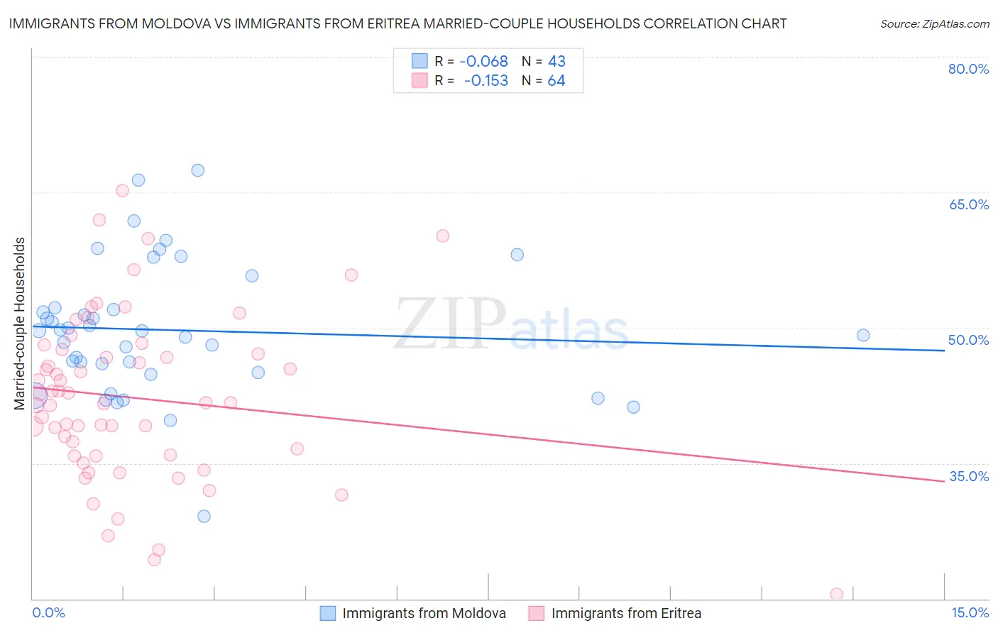 Immigrants from Moldova vs Immigrants from Eritrea Married-couple Households