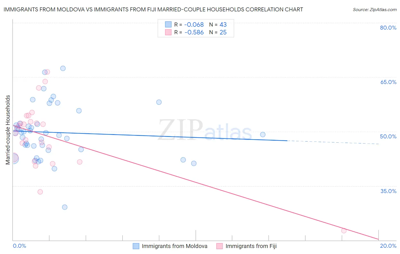 Immigrants from Moldova vs Immigrants from Fiji Married-couple Households