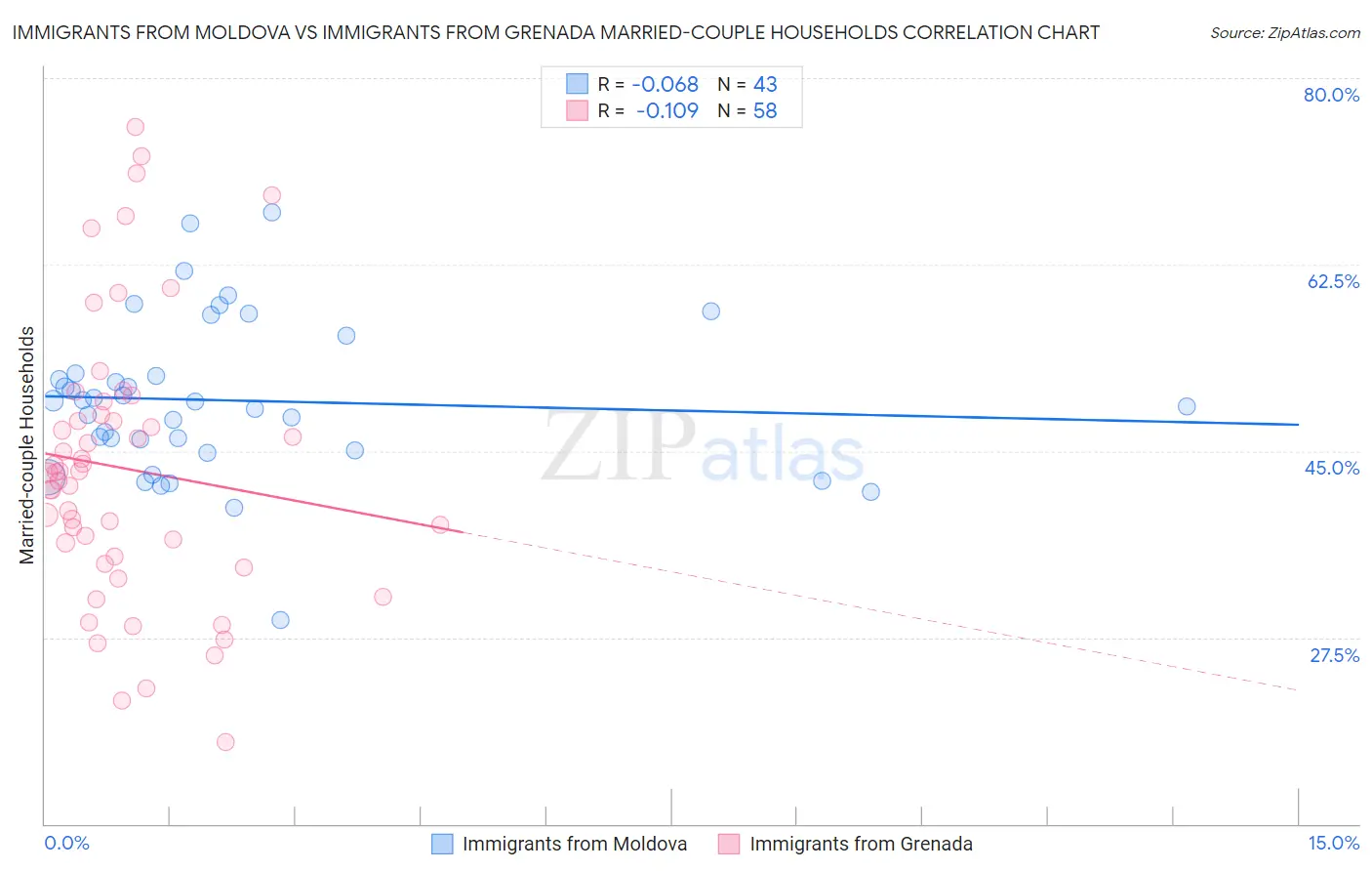 Immigrants from Moldova vs Immigrants from Grenada Married-couple Households