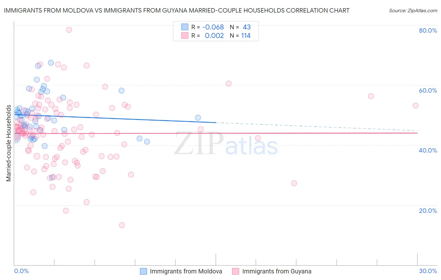Immigrants from Moldova vs Immigrants from Guyana Married-couple Households