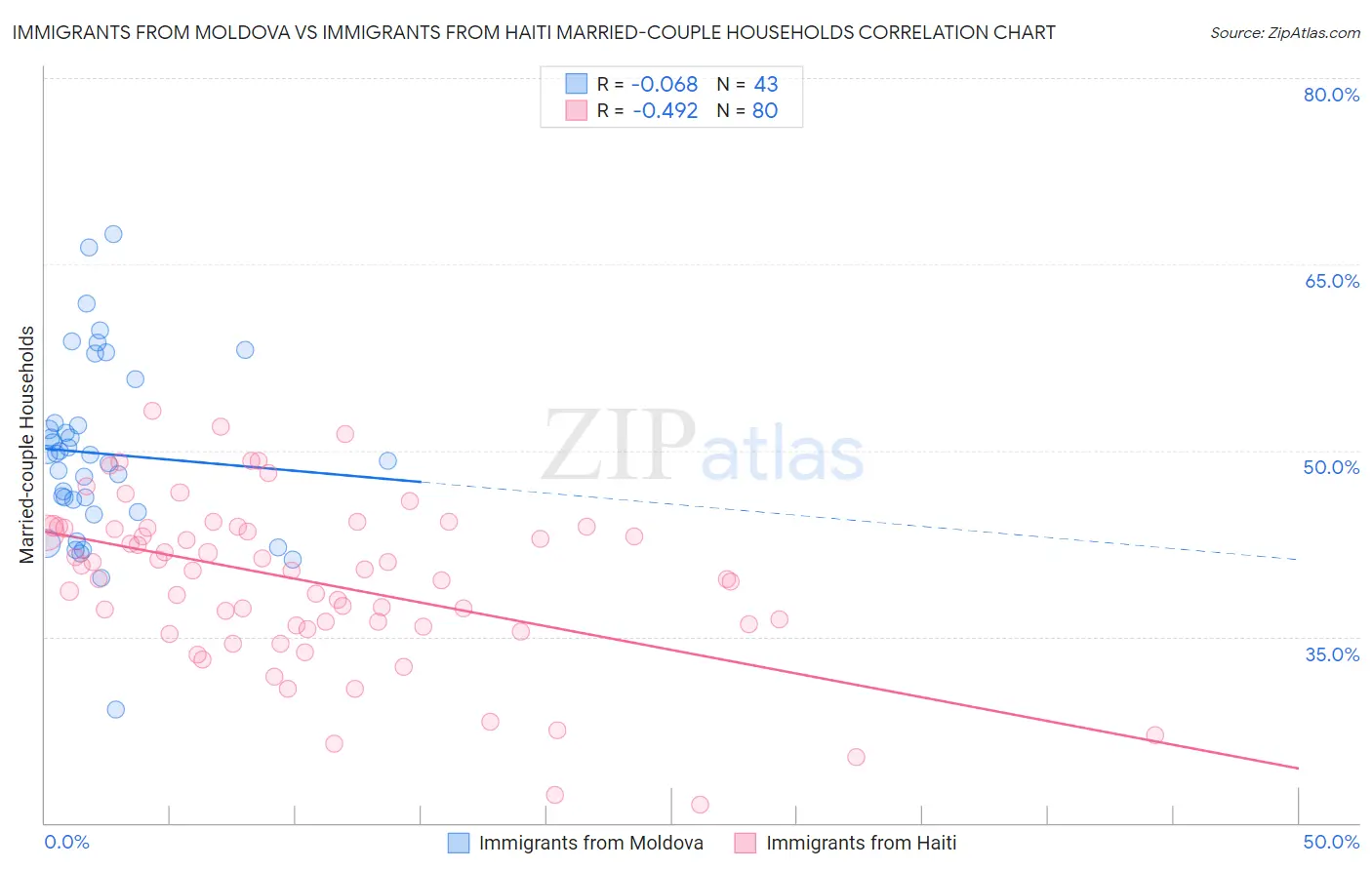 Immigrants from Moldova vs Immigrants from Haiti Married-couple Households