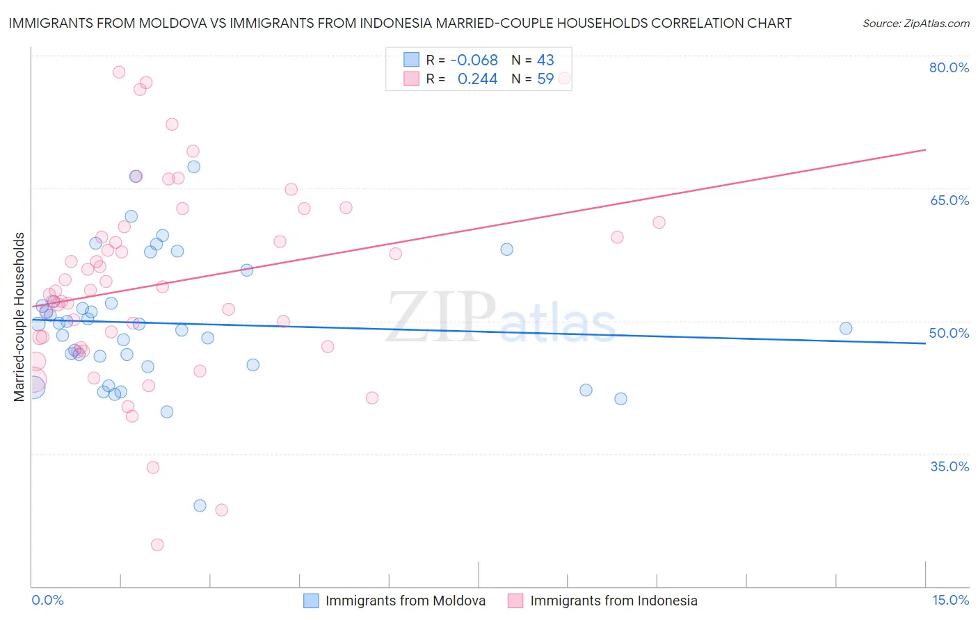 Immigrants from Moldova vs Immigrants from Indonesia Married-couple Households