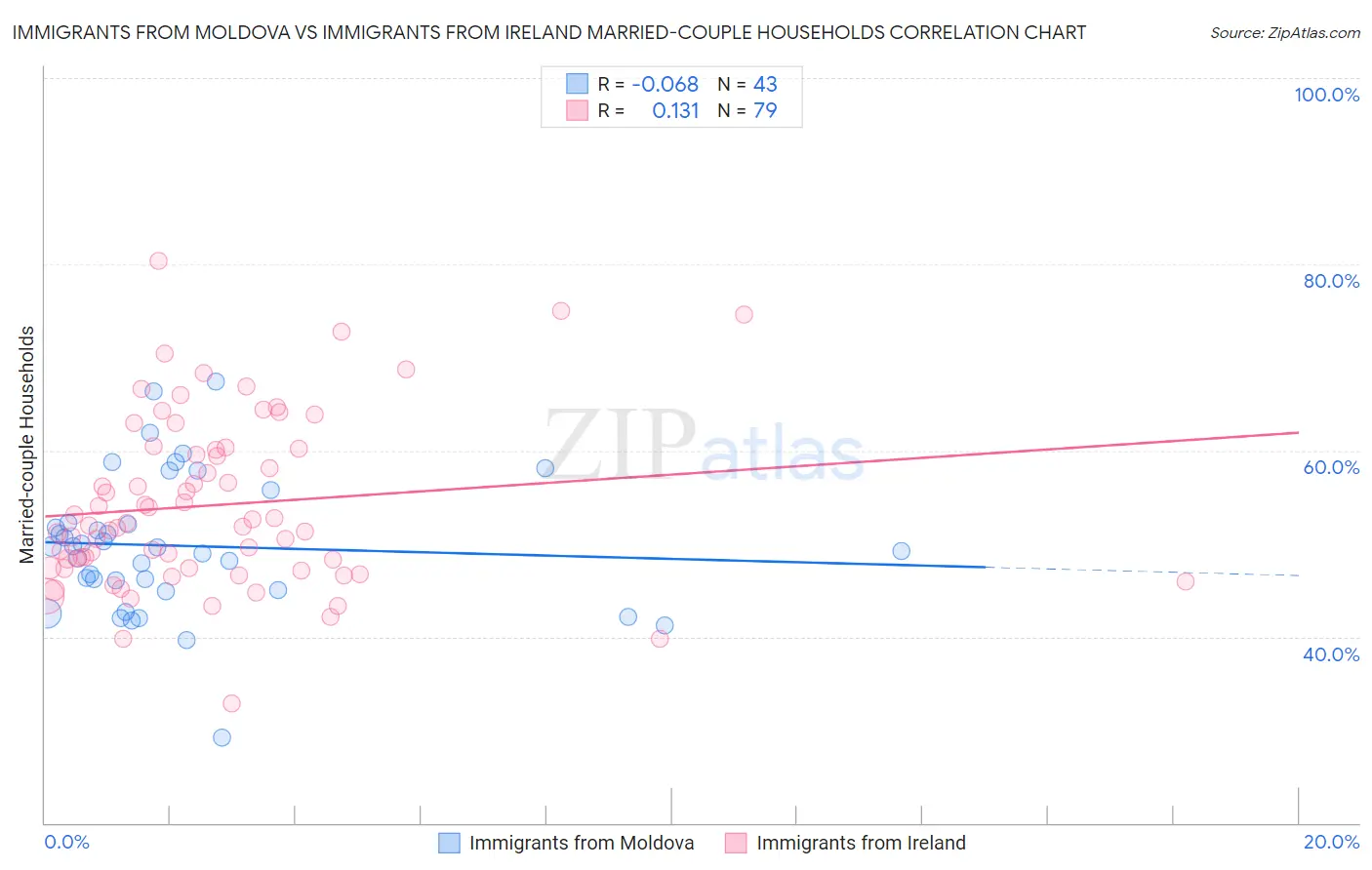 Immigrants from Moldova vs Immigrants from Ireland Married-couple Households