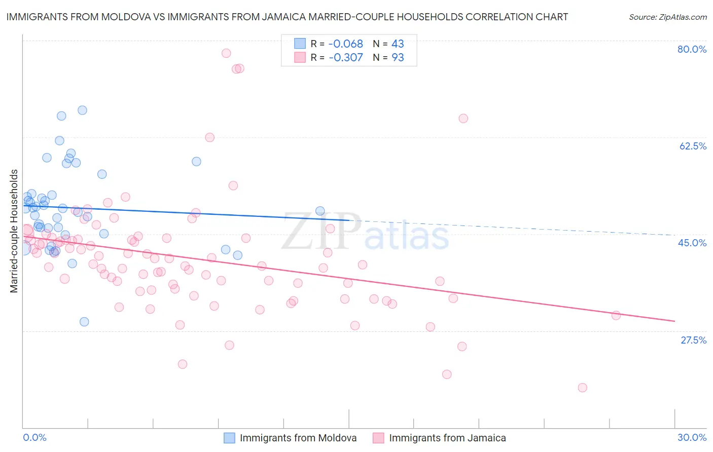 Immigrants from Moldova vs Immigrants from Jamaica Married-couple Households