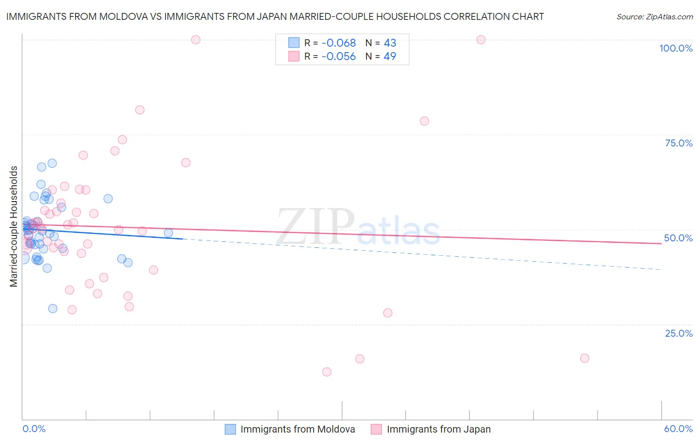 Immigrants from Moldova vs Immigrants from Japan Married-couple Households