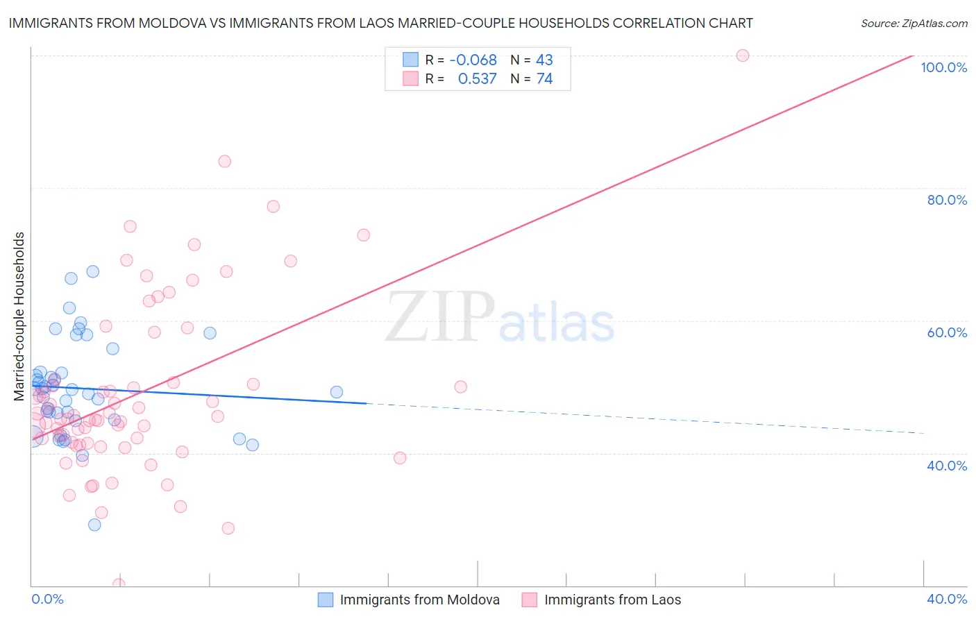 Immigrants from Moldova vs Immigrants from Laos Married-couple Households