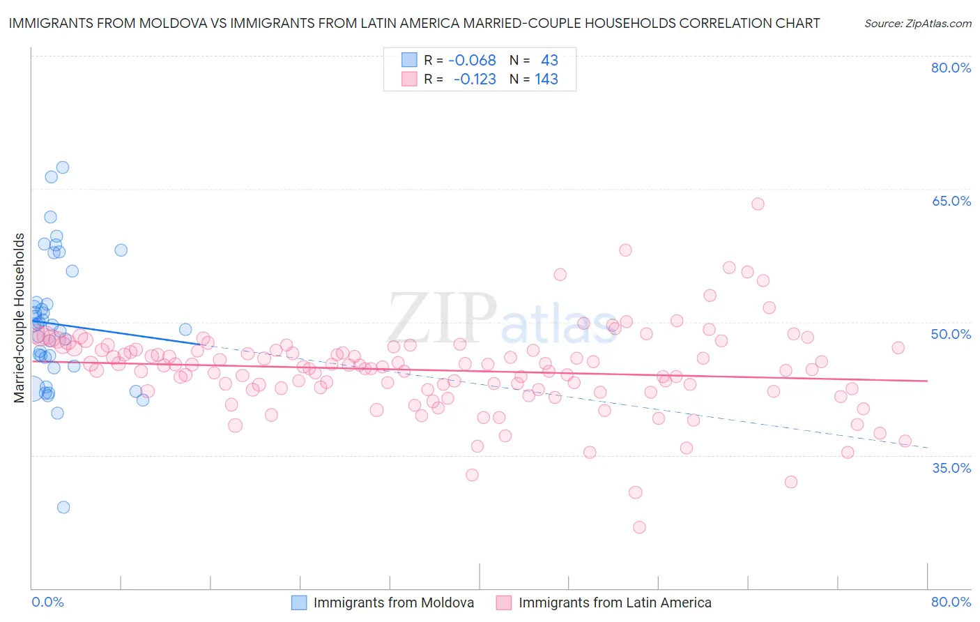 Immigrants from Moldova vs Immigrants from Latin America Married-couple Households