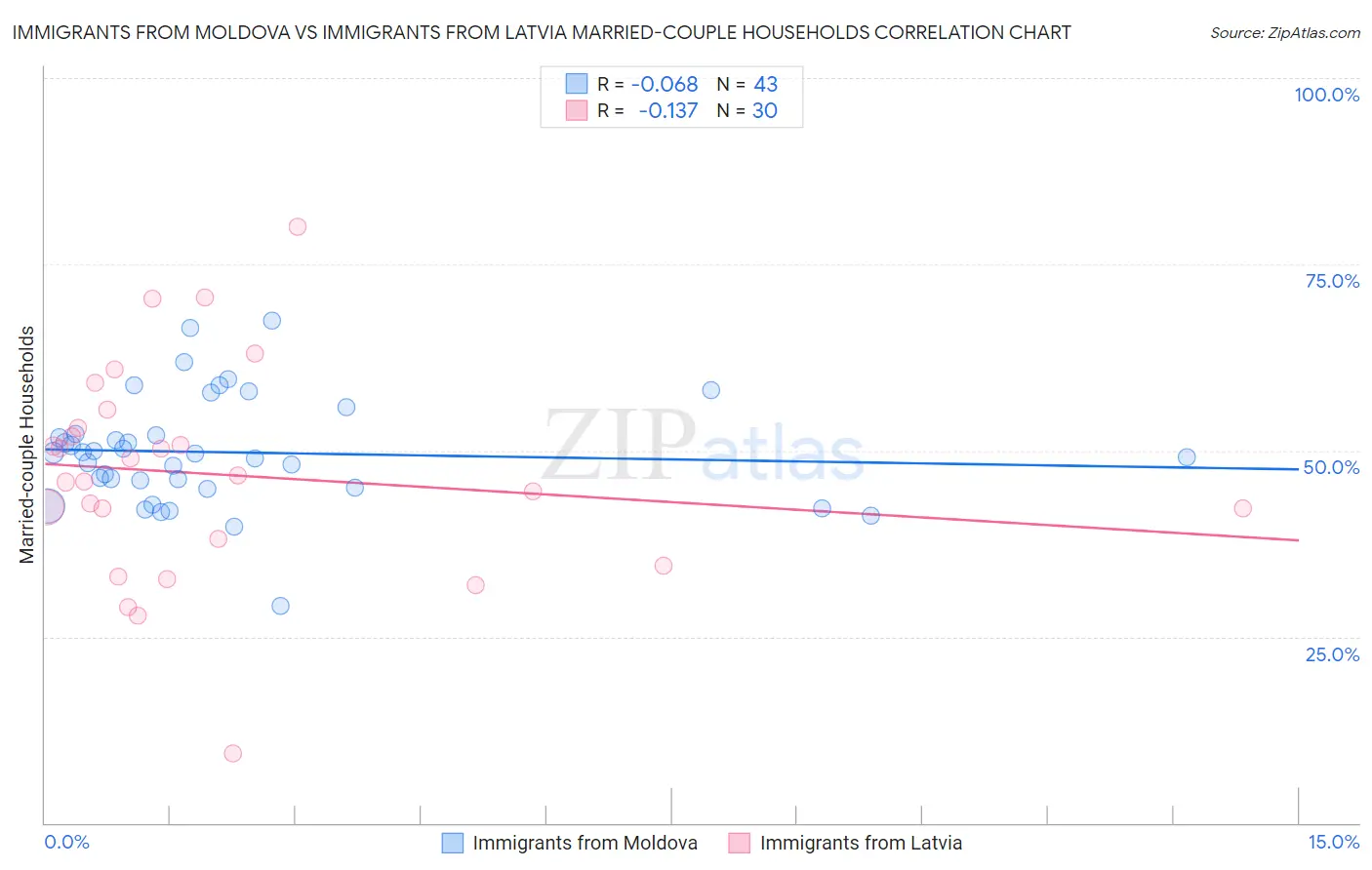 Immigrants from Moldova vs Immigrants from Latvia Married-couple Households