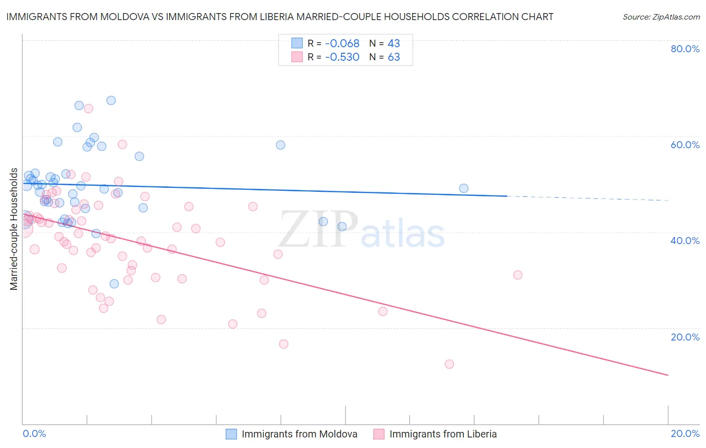 Immigrants from Moldova vs Immigrants from Liberia Married-couple Households