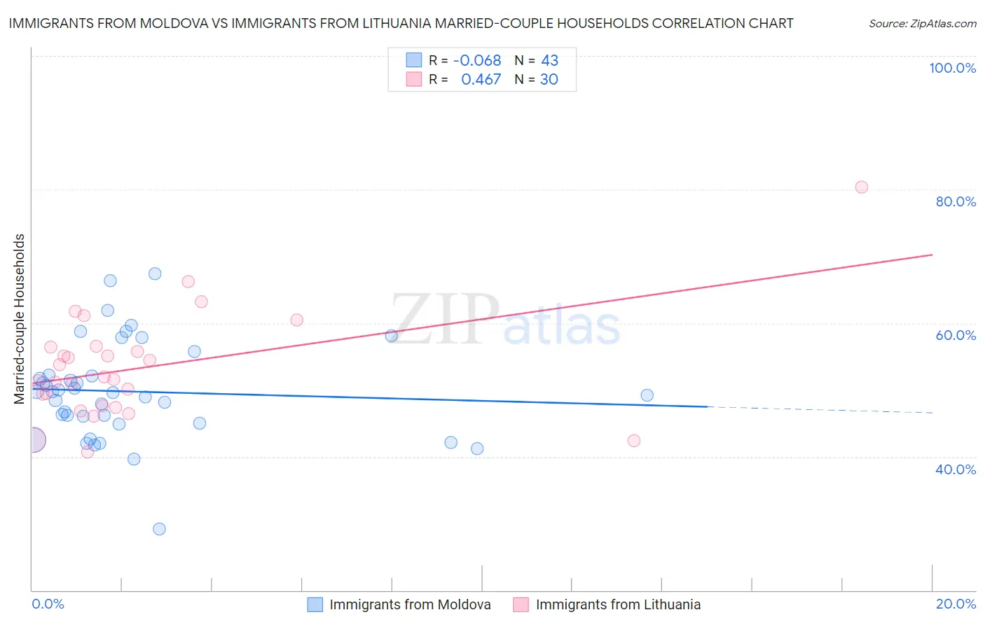 Immigrants from Moldova vs Immigrants from Lithuania Married-couple Households