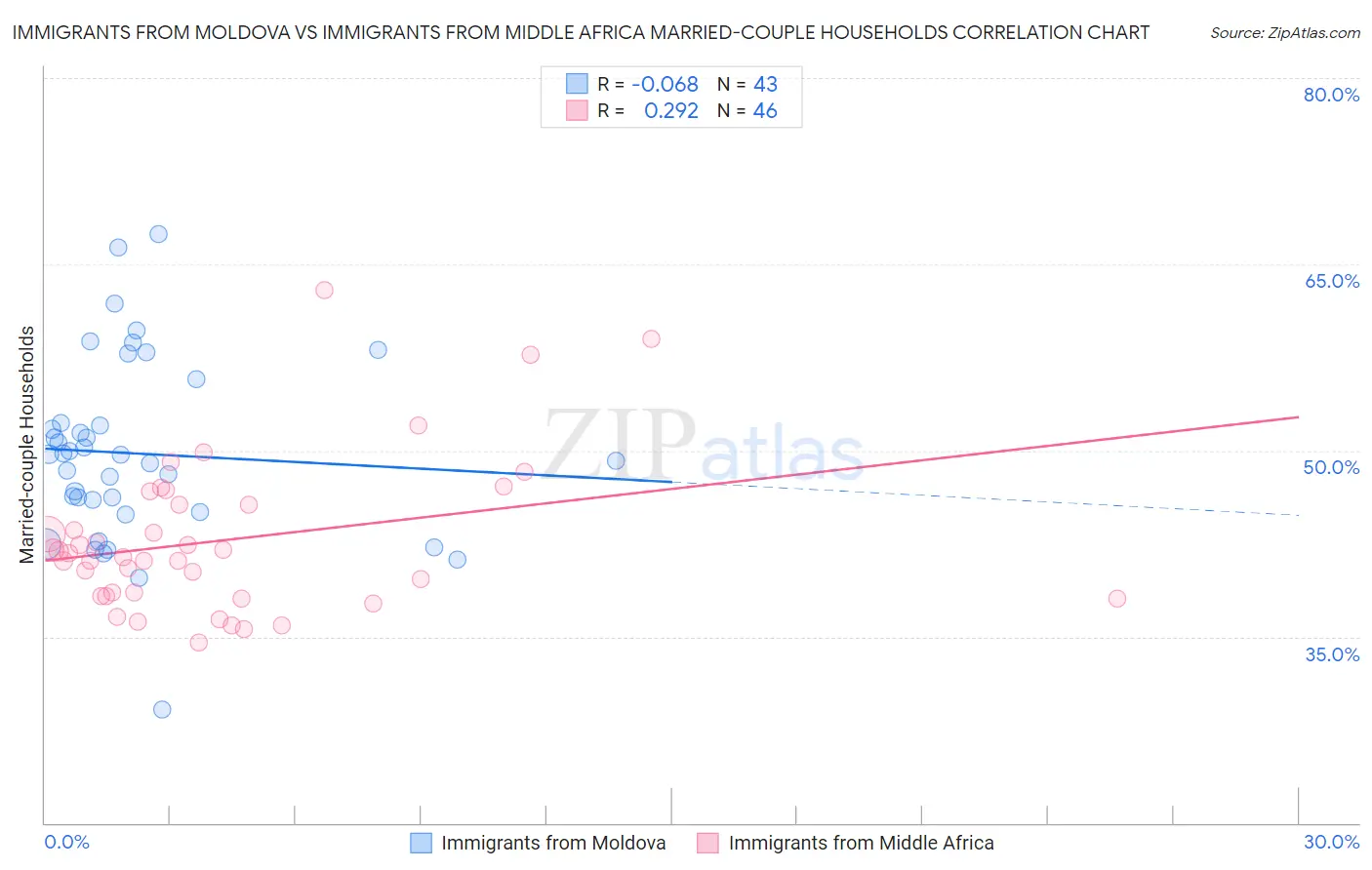 Immigrants from Moldova vs Immigrants from Middle Africa Married-couple Households