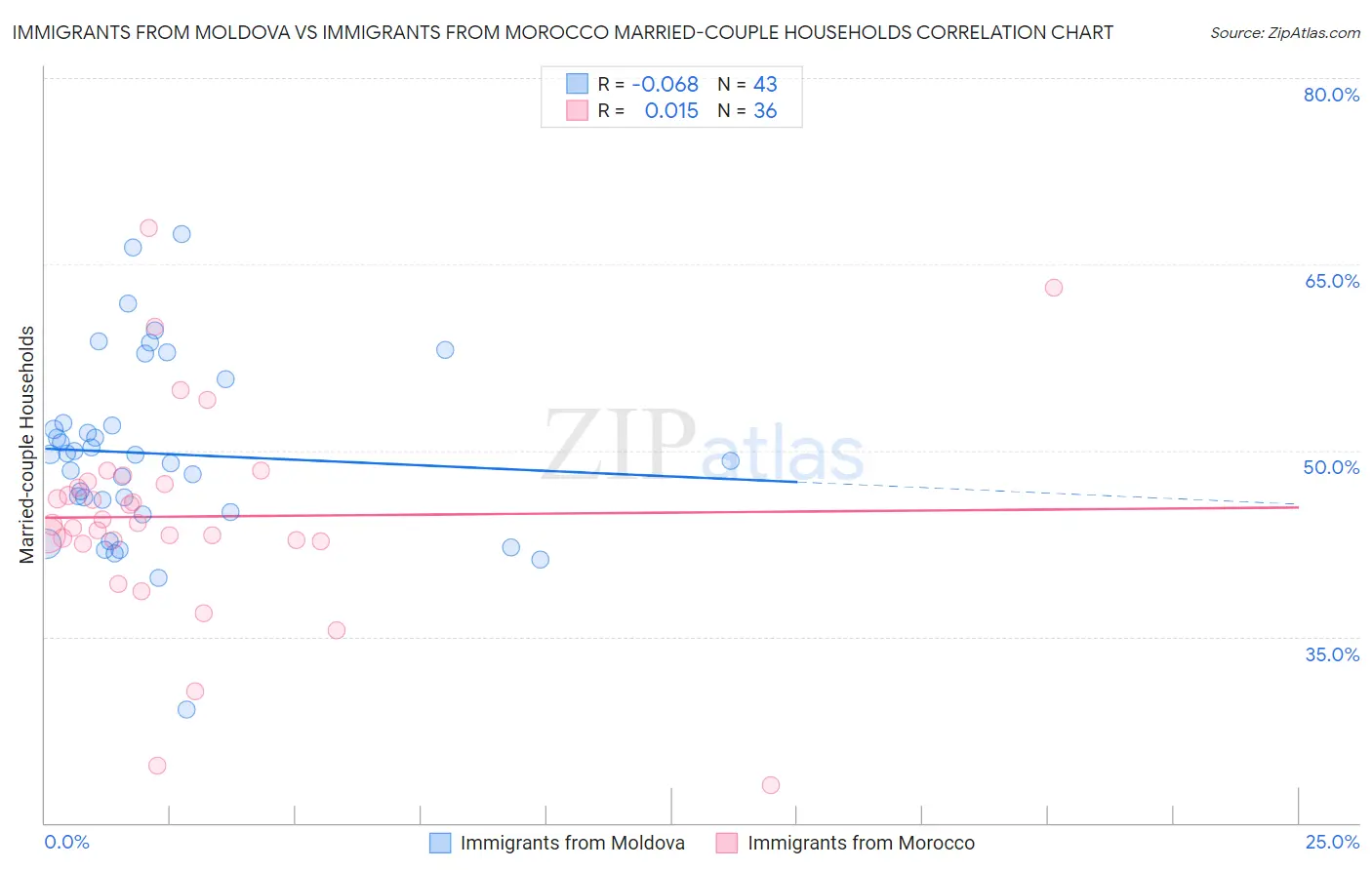 Immigrants from Moldova vs Immigrants from Morocco Married-couple Households