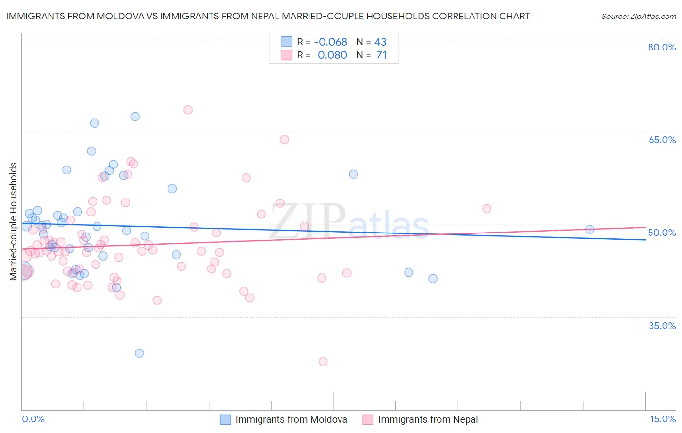 Immigrants from Moldova vs Immigrants from Nepal Married-couple Households