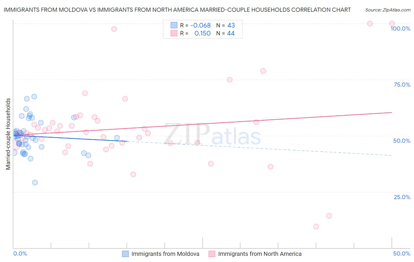 Immigrants from Moldova vs Immigrants from North America Married-couple Households