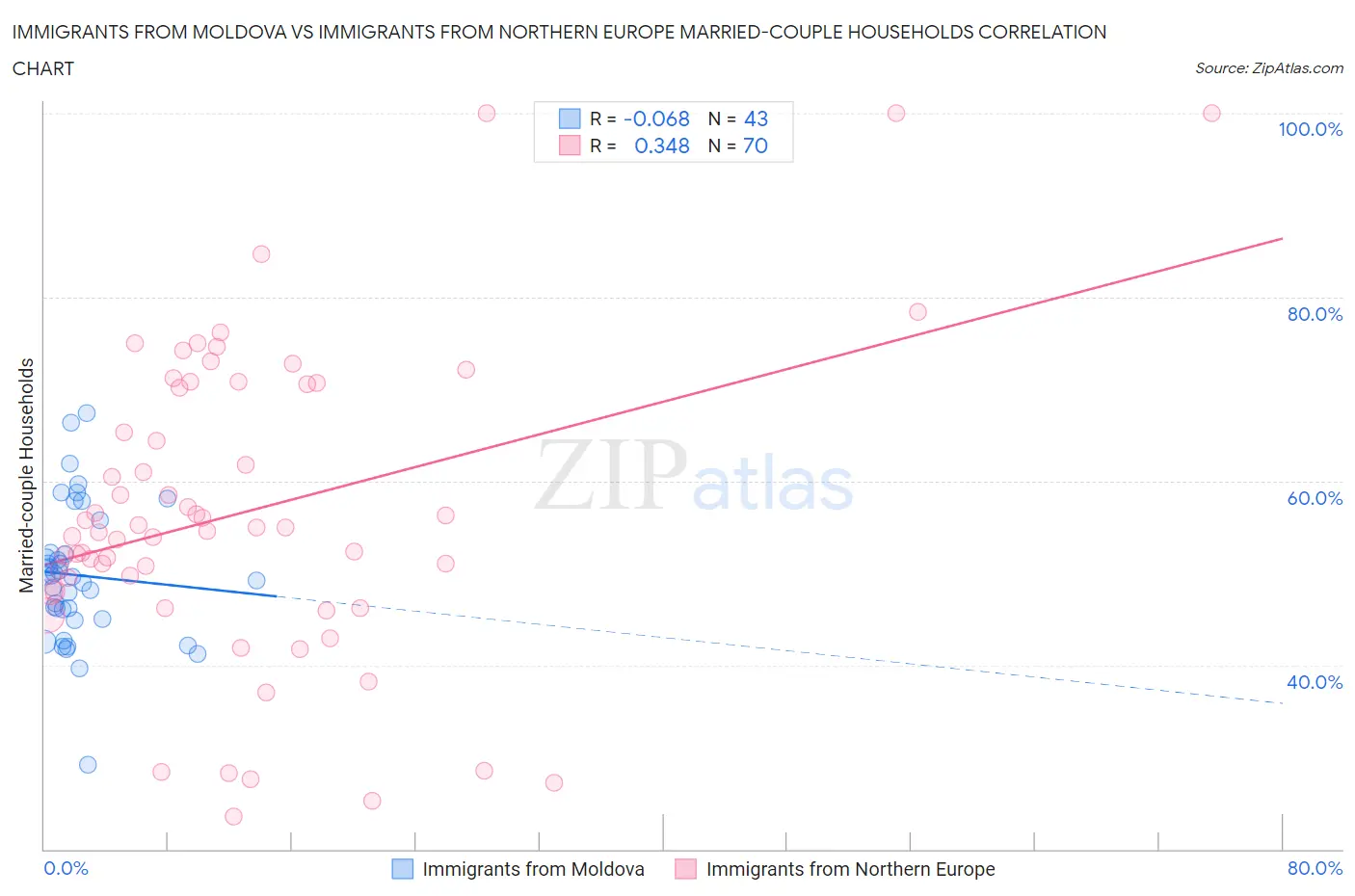 Immigrants from Moldova vs Immigrants from Northern Europe Married-couple Households