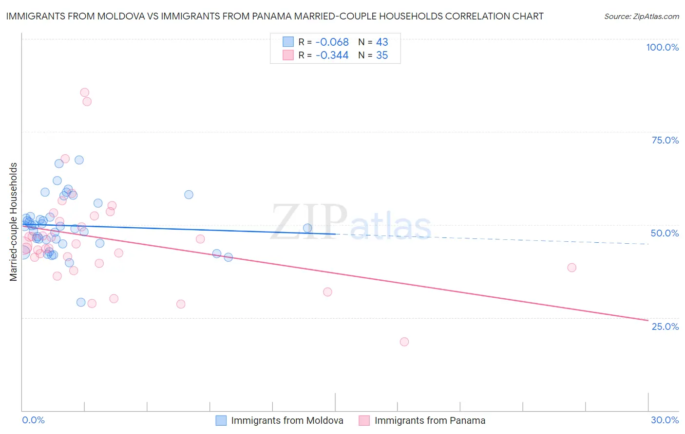 Immigrants from Moldova vs Immigrants from Panama Married-couple Households